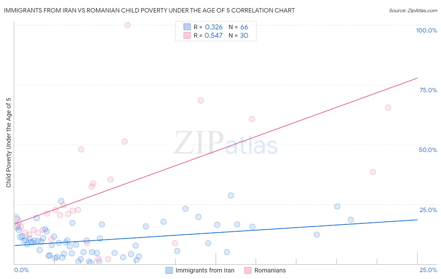 Immigrants from Iran vs Romanian Child Poverty Under the Age of 5