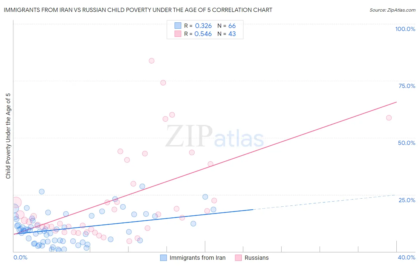 Immigrants from Iran vs Russian Child Poverty Under the Age of 5