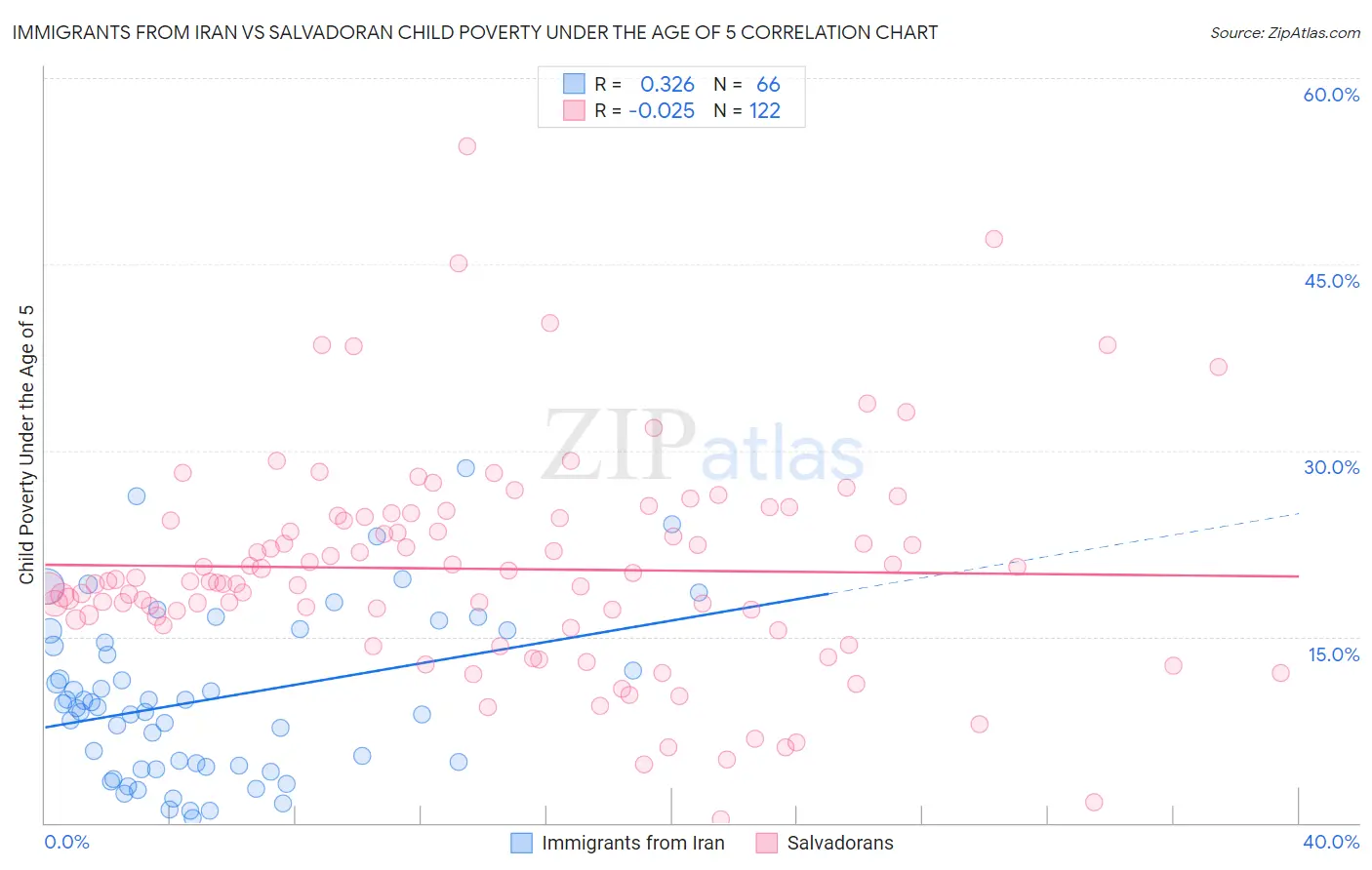 Immigrants from Iran vs Salvadoran Child Poverty Under the Age of 5