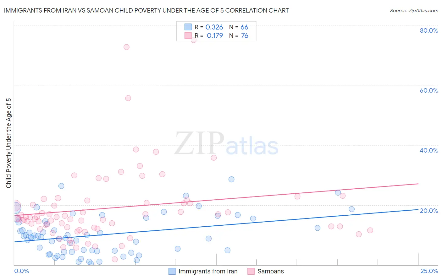 Immigrants from Iran vs Samoan Child Poverty Under the Age of 5