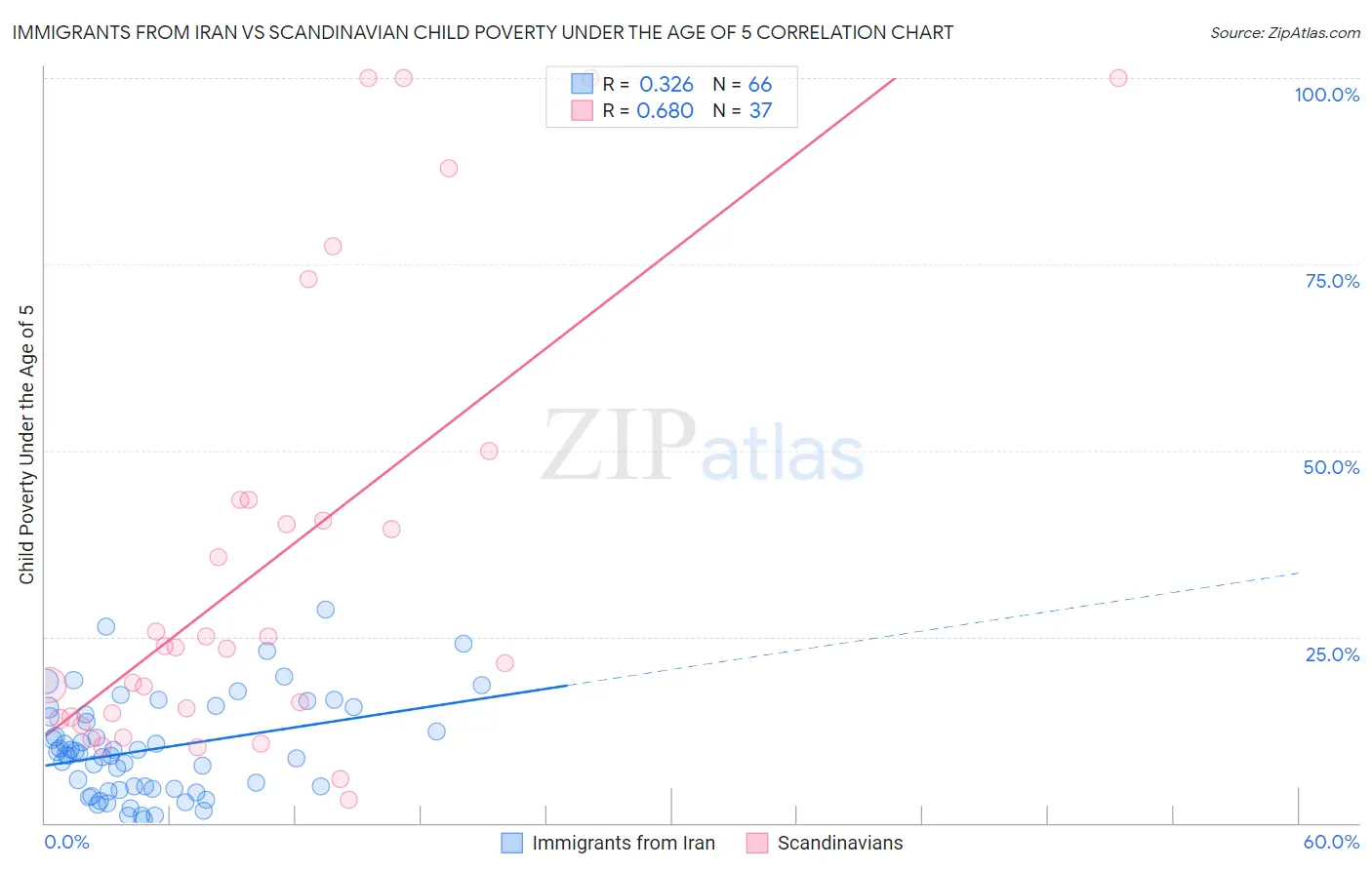 Immigrants from Iran vs Scandinavian Child Poverty Under the Age of 5