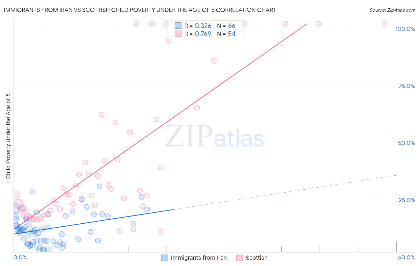 Immigrants from Iran vs Scottish Child Poverty Under the Age of 5