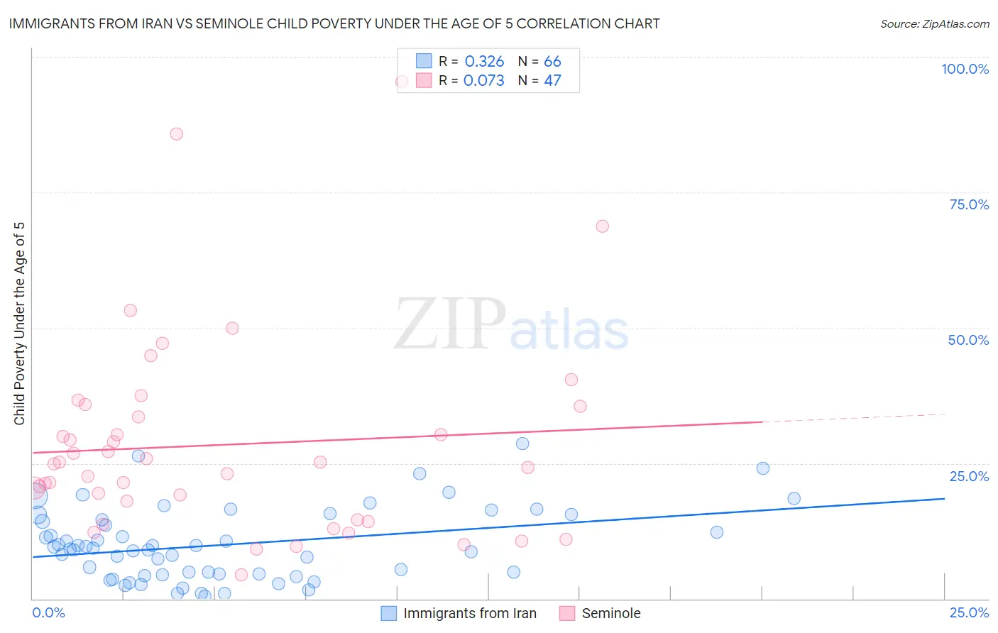 Immigrants from Iran vs Seminole Child Poverty Under the Age of 5