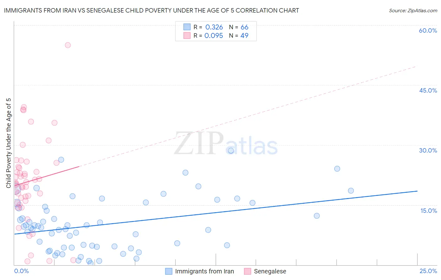 Immigrants from Iran vs Senegalese Child Poverty Under the Age of 5