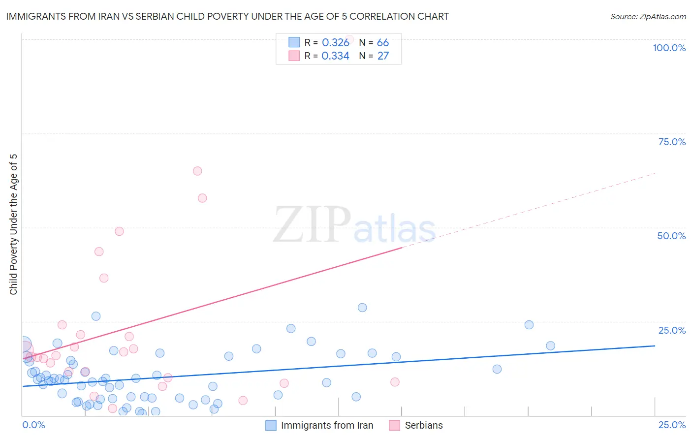 Immigrants from Iran vs Serbian Child Poverty Under the Age of 5