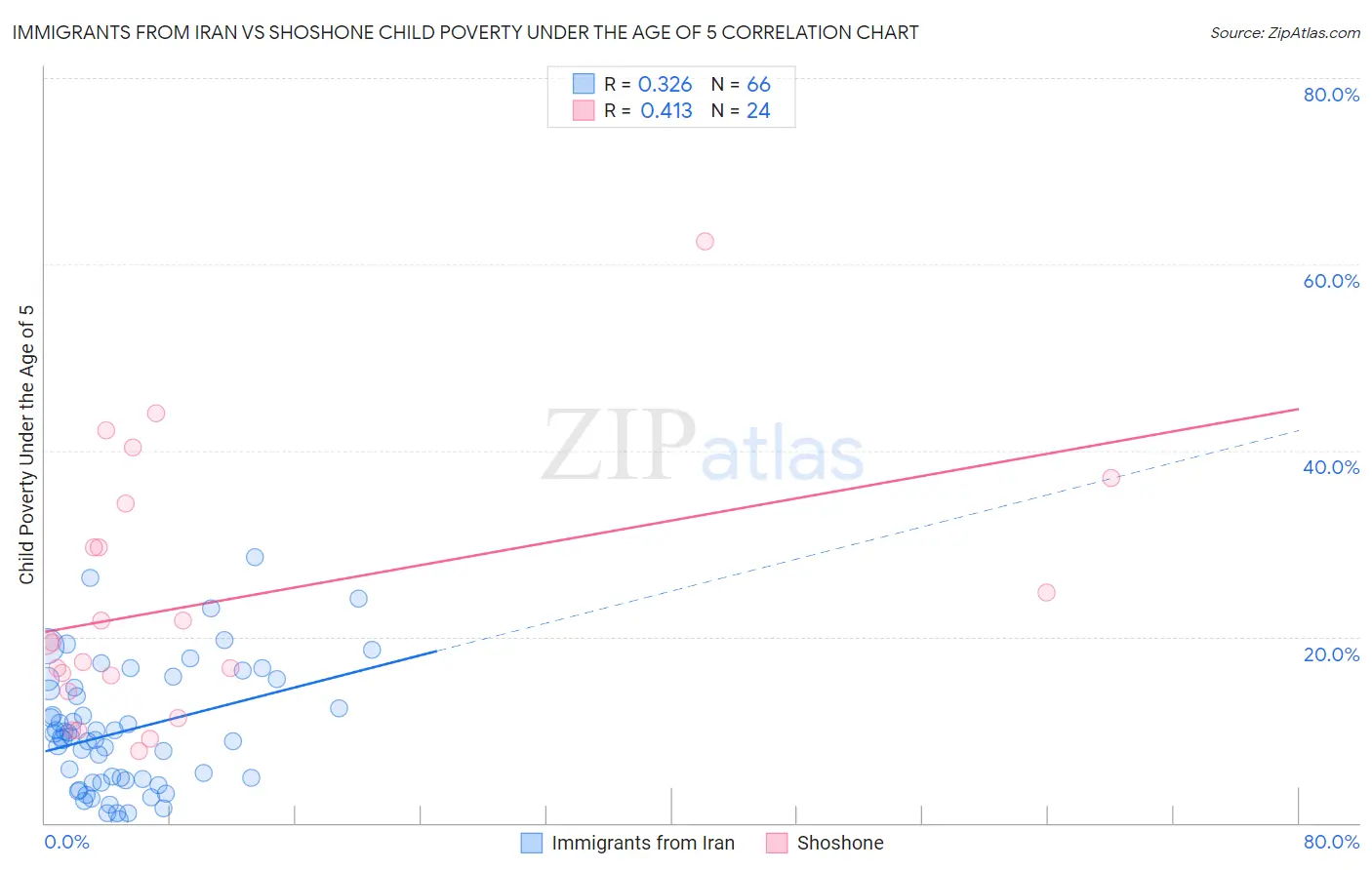 Immigrants from Iran vs Shoshone Child Poverty Under the Age of 5