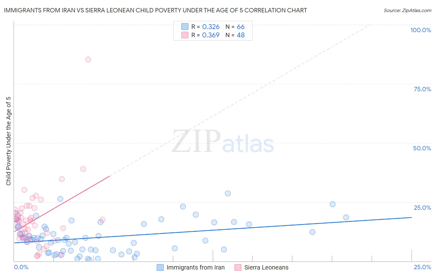 Immigrants from Iran vs Sierra Leonean Child Poverty Under the Age of 5