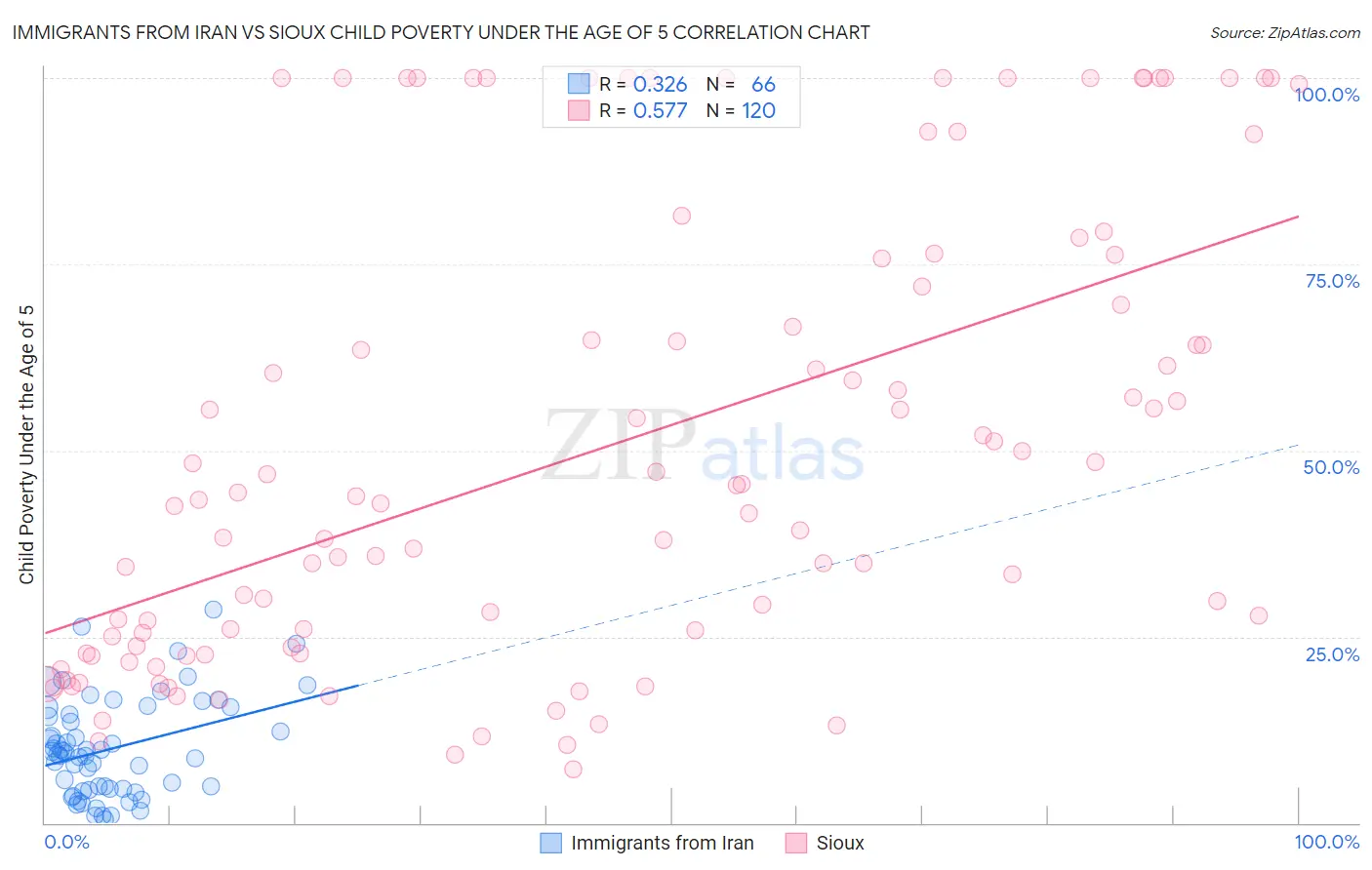 Immigrants from Iran vs Sioux Child Poverty Under the Age of 5