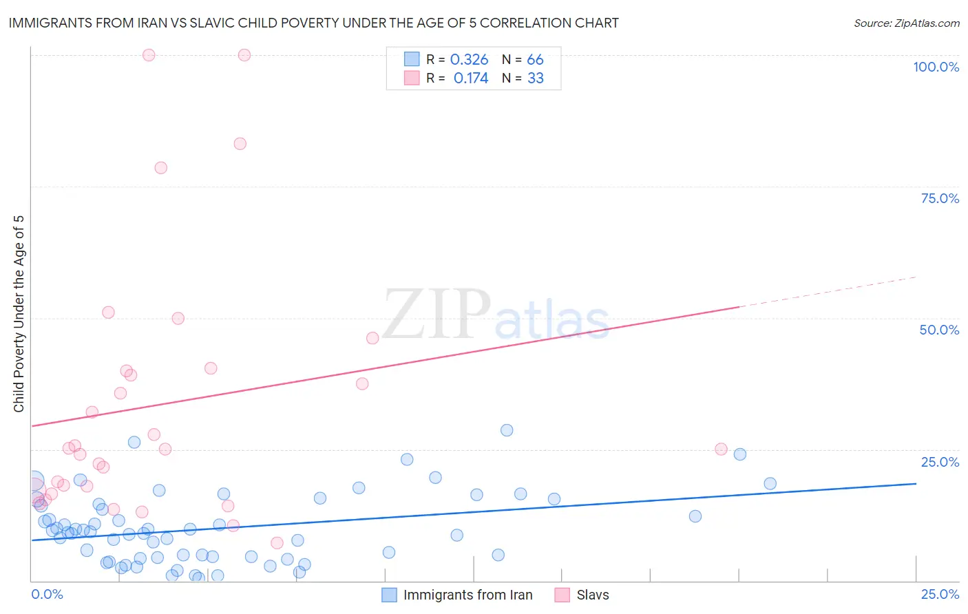 Immigrants from Iran vs Slavic Child Poverty Under the Age of 5