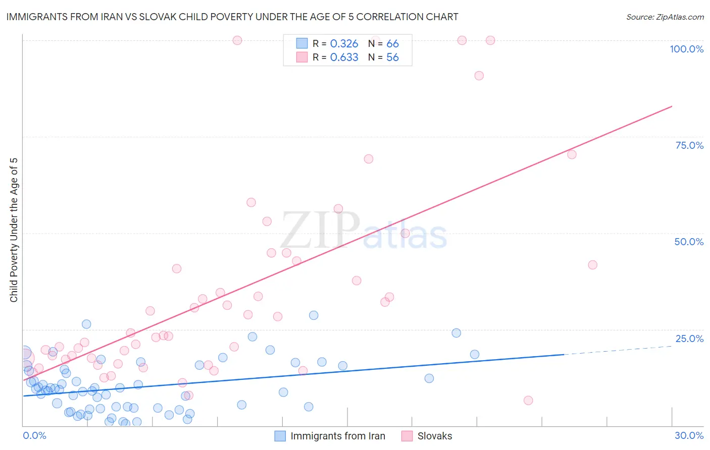 Immigrants from Iran vs Slovak Child Poverty Under the Age of 5