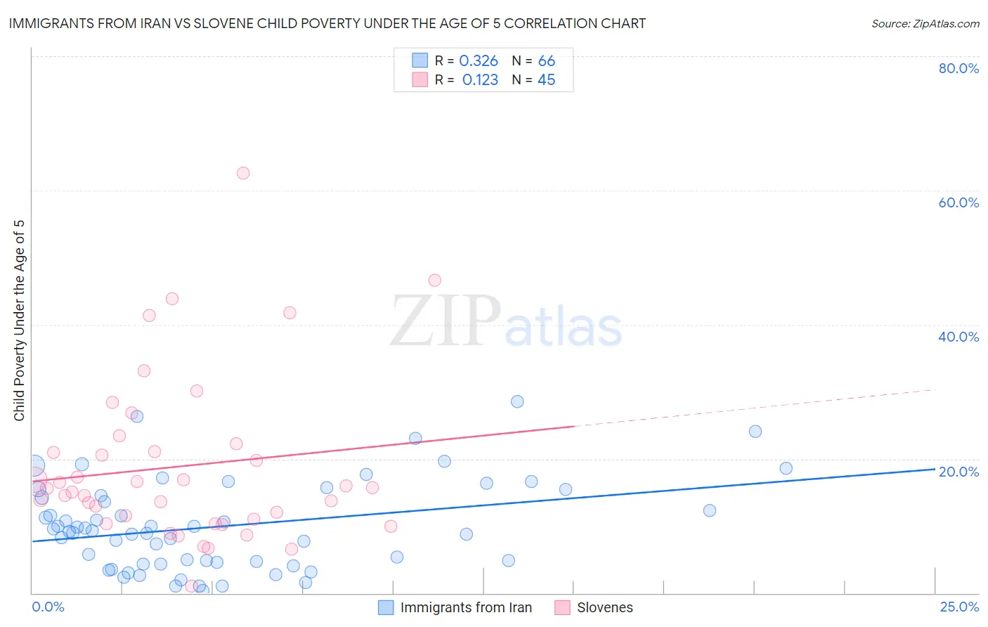 Immigrants from Iran vs Slovene Child Poverty Under the Age of 5