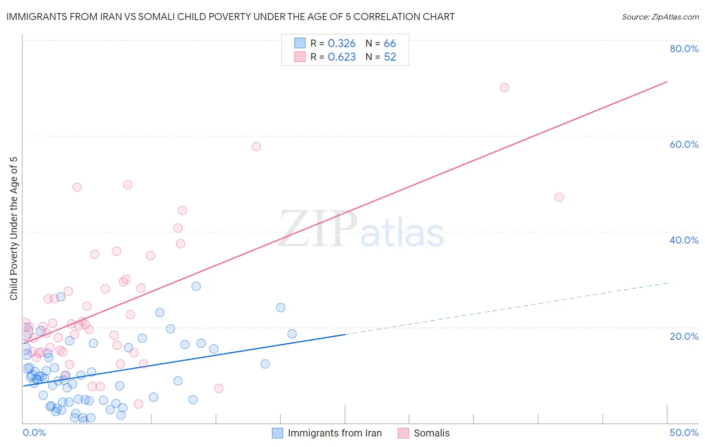 Immigrants from Iran vs Somali Child Poverty Under the Age of 5