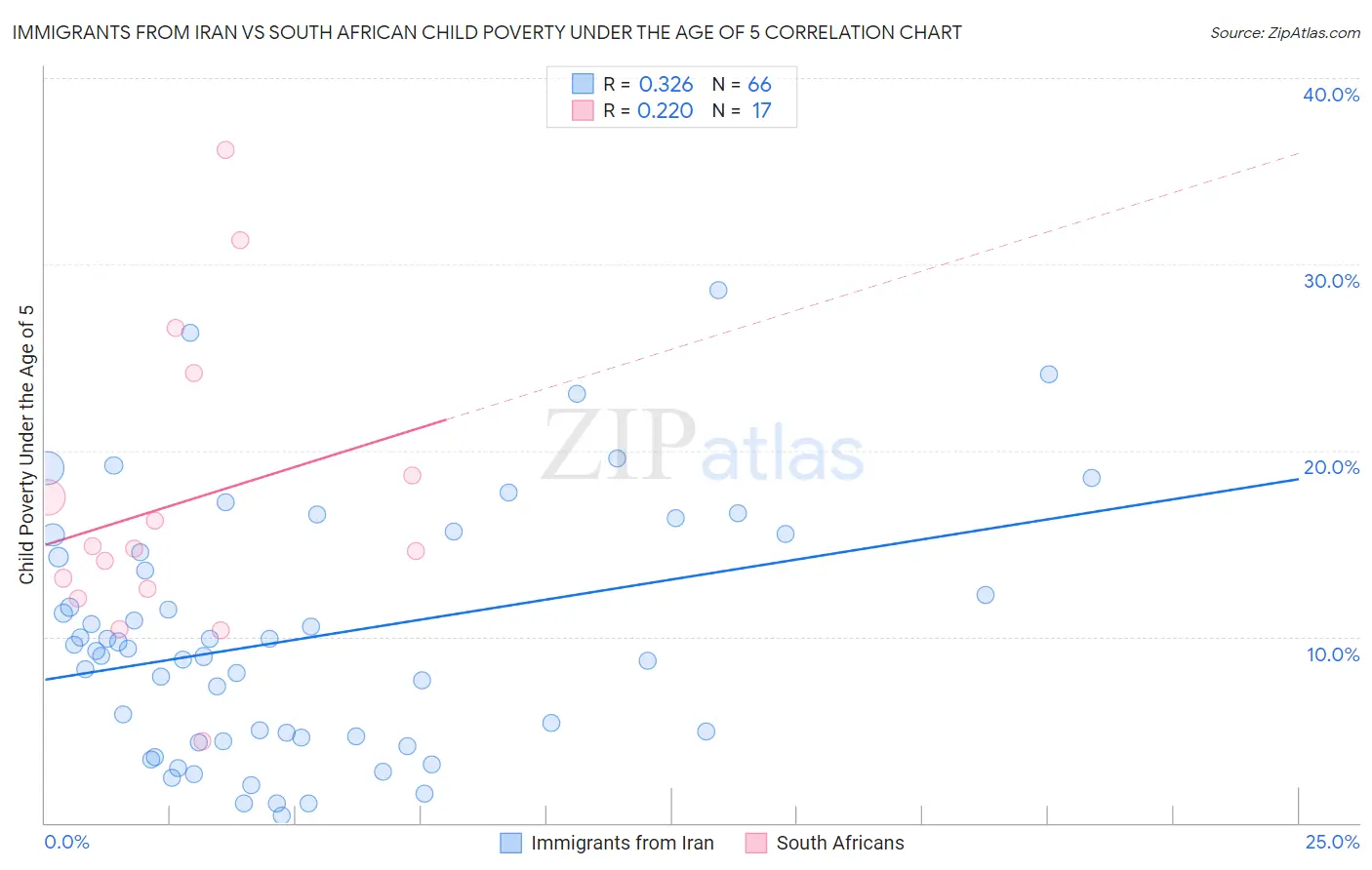 Immigrants from Iran vs South African Child Poverty Under the Age of 5