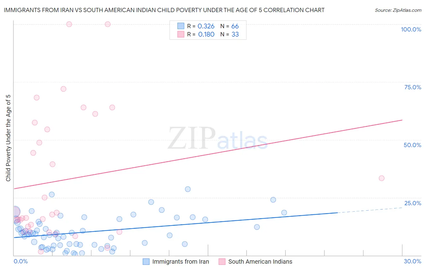 Immigrants from Iran vs South American Indian Child Poverty Under the Age of 5