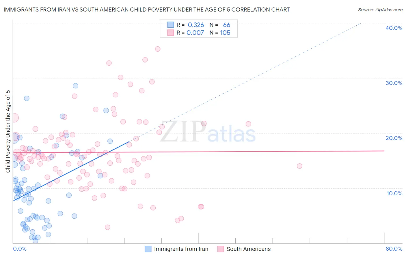 Immigrants from Iran vs South American Child Poverty Under the Age of 5