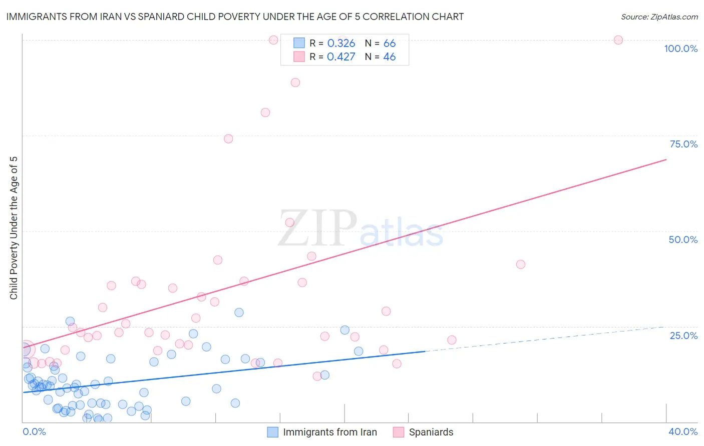 Immigrants from Iran vs Spaniard Child Poverty Under the Age of 5