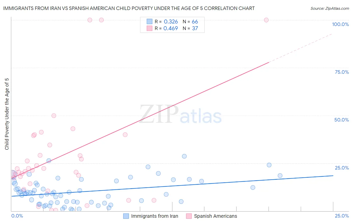 Immigrants from Iran vs Spanish American Child Poverty Under the Age of 5