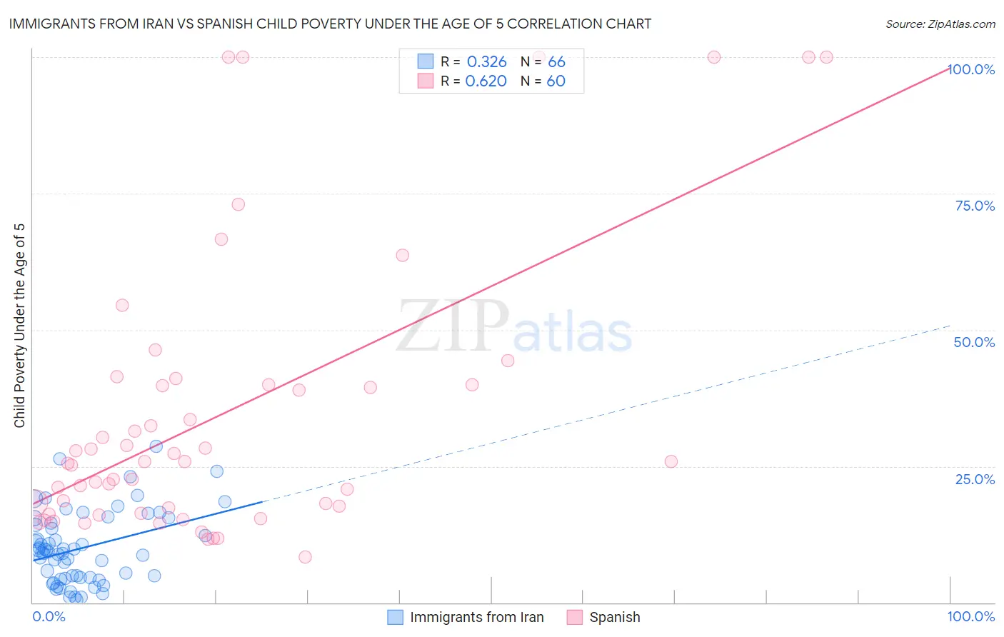 Immigrants from Iran vs Spanish Child Poverty Under the Age of 5