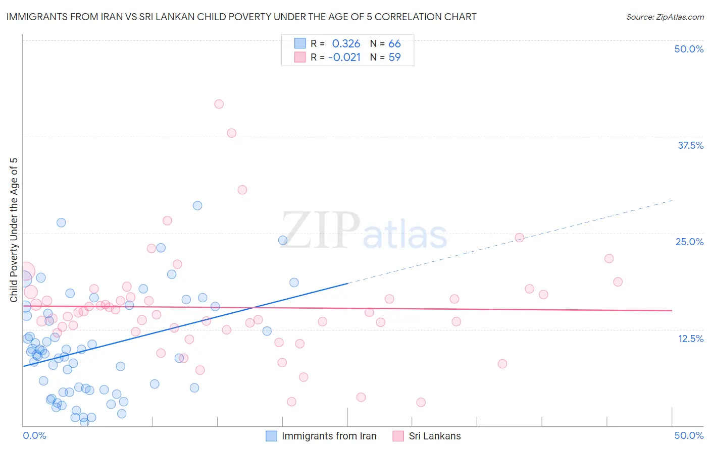 Immigrants from Iran vs Sri Lankan Child Poverty Under the Age of 5