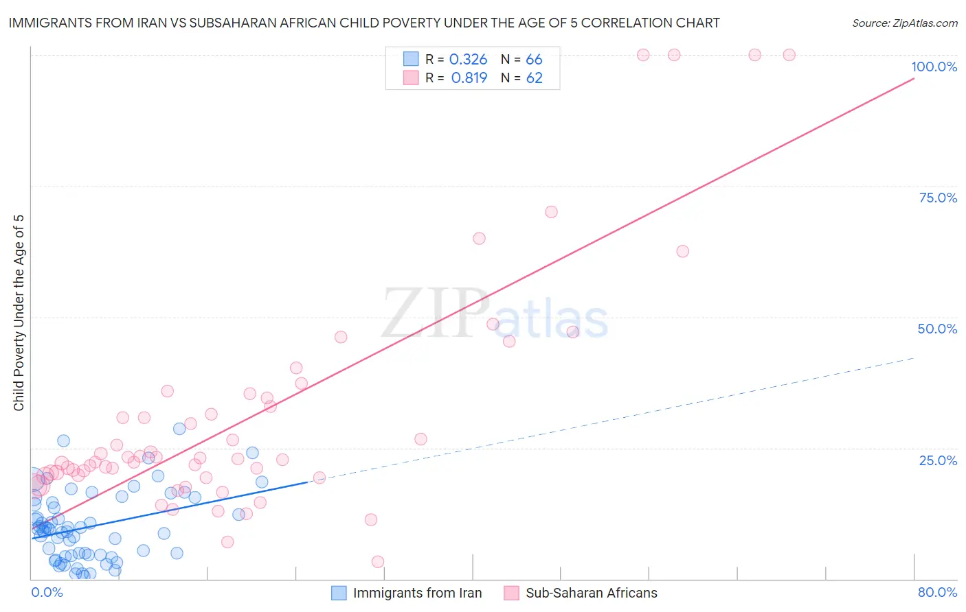 Immigrants from Iran vs Subsaharan African Child Poverty Under the Age of 5