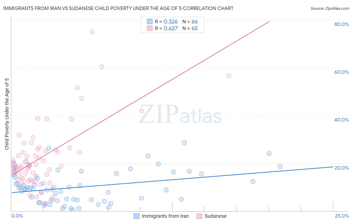 Immigrants from Iran vs Sudanese Child Poverty Under the Age of 5