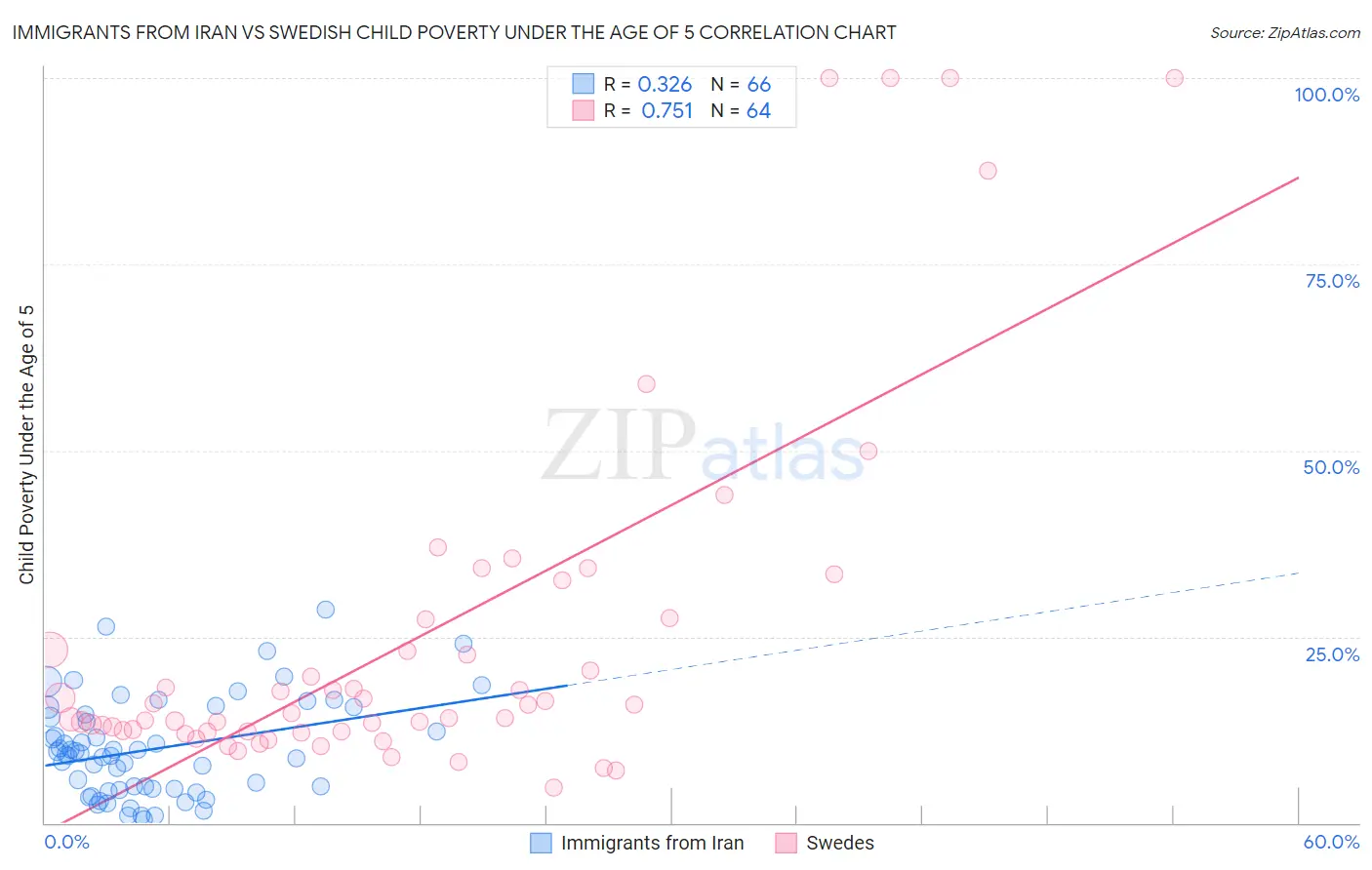 Immigrants from Iran vs Swedish Child Poverty Under the Age of 5