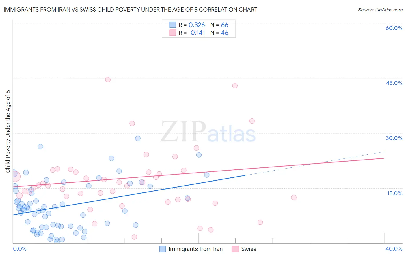 Immigrants from Iran vs Swiss Child Poverty Under the Age of 5