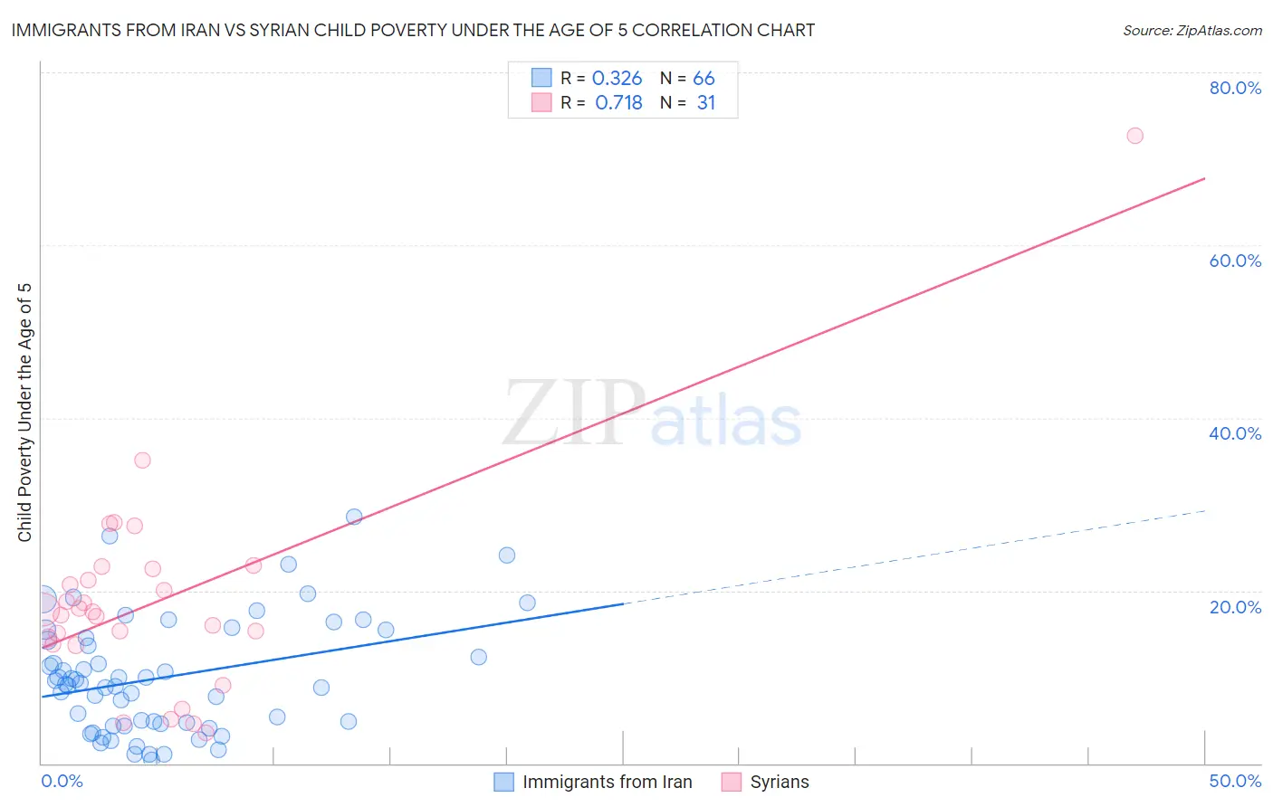 Immigrants from Iran vs Syrian Child Poverty Under the Age of 5