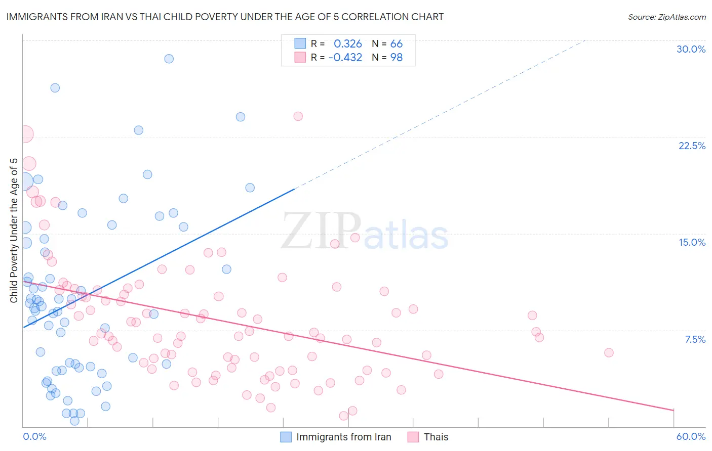 Immigrants from Iran vs Thai Child Poverty Under the Age of 5