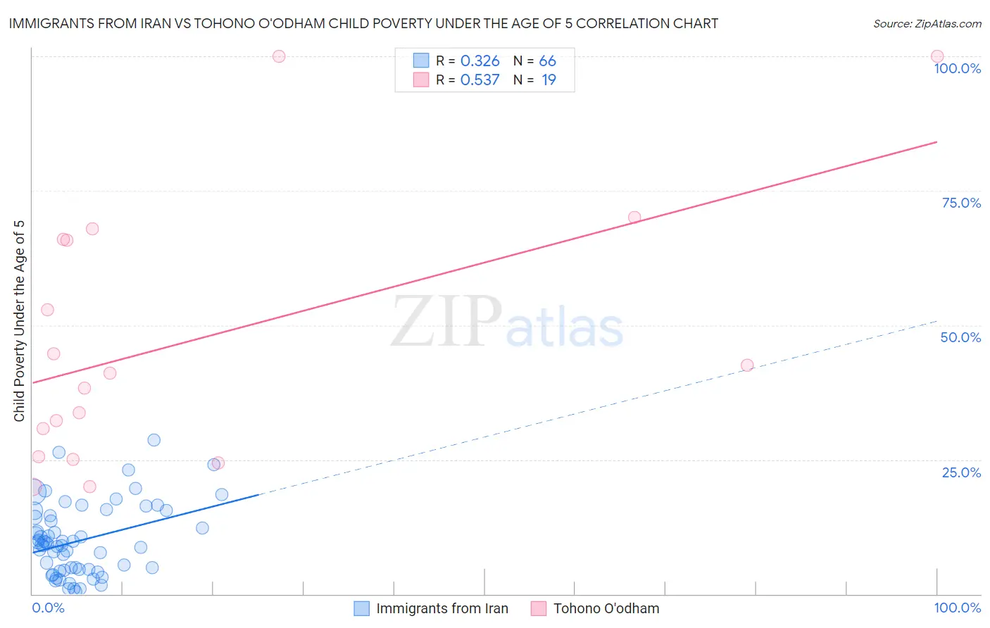 Immigrants from Iran vs Tohono O'odham Child Poverty Under the Age of 5