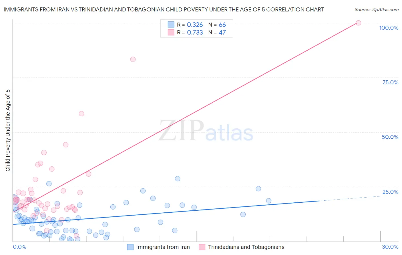 Immigrants from Iran vs Trinidadian and Tobagonian Child Poverty Under the Age of 5