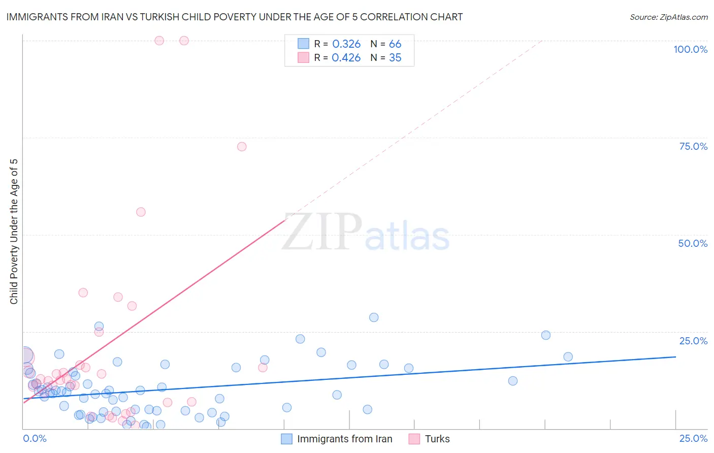 Immigrants from Iran vs Turkish Child Poverty Under the Age of 5