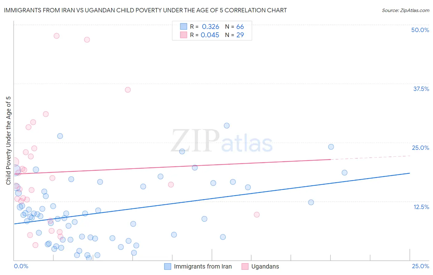 Immigrants from Iran vs Ugandan Child Poverty Under the Age of 5