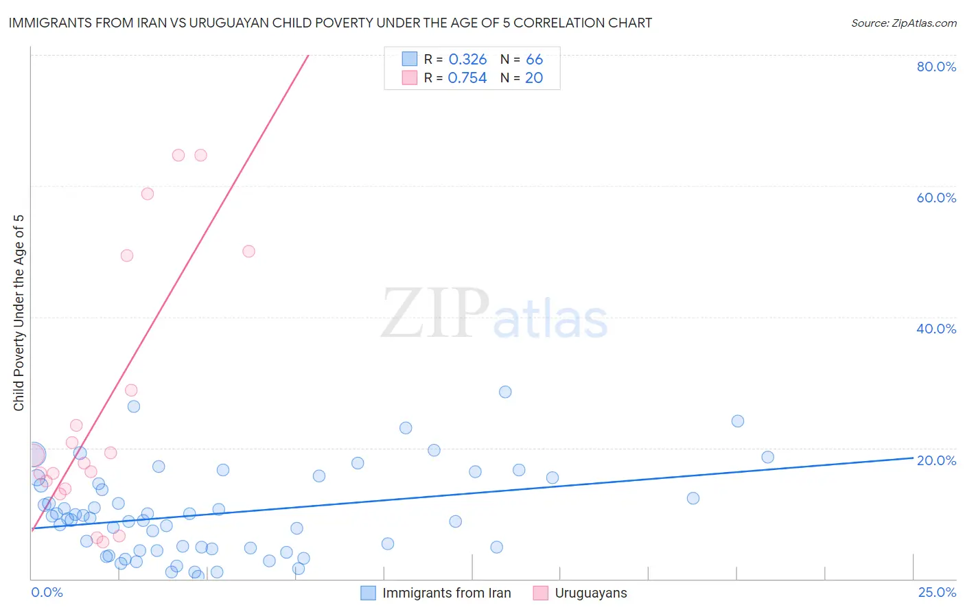 Immigrants from Iran vs Uruguayan Child Poverty Under the Age of 5