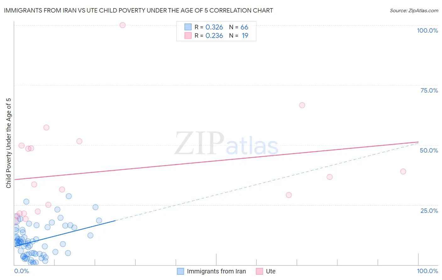 Immigrants from Iran vs Ute Child Poverty Under the Age of 5