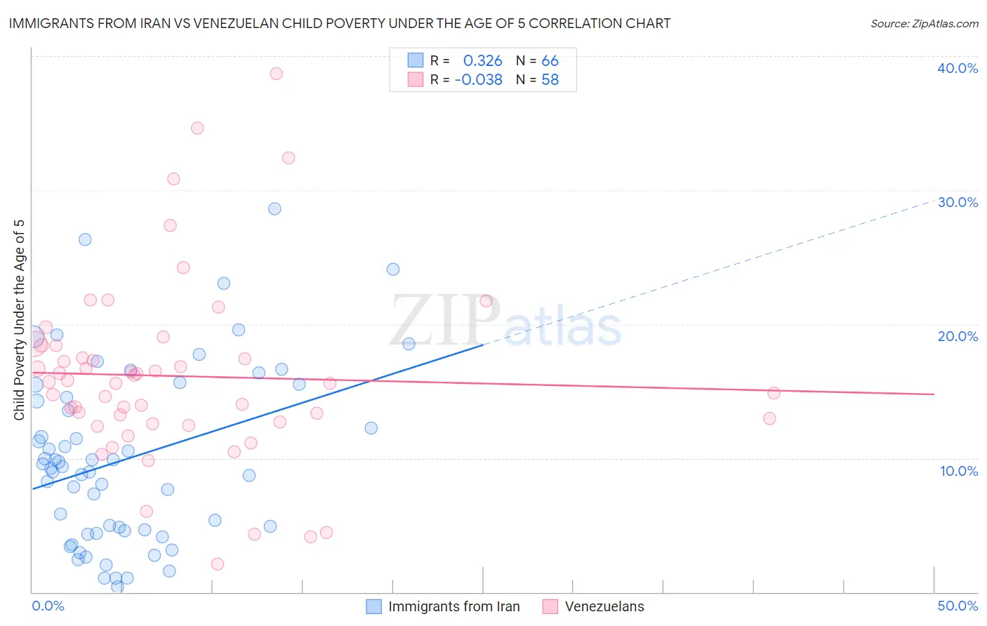 Immigrants from Iran vs Venezuelan Child Poverty Under the Age of 5