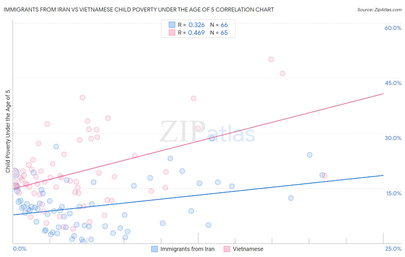 Immigrants from Iran vs Vietnamese Child Poverty Under the Age of 5