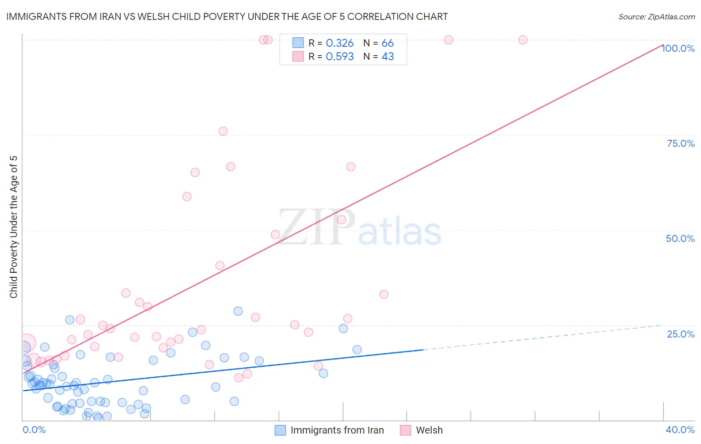 Immigrants from Iran vs Welsh Child Poverty Under the Age of 5