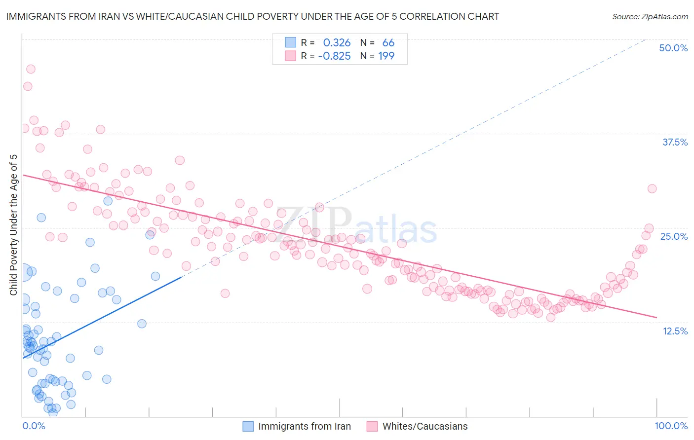 Immigrants from Iran vs White/Caucasian Child Poverty Under the Age of 5