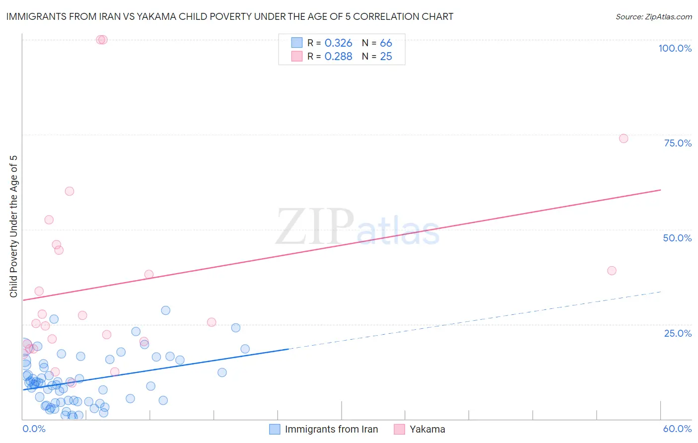 Immigrants from Iran vs Yakama Child Poverty Under the Age of 5