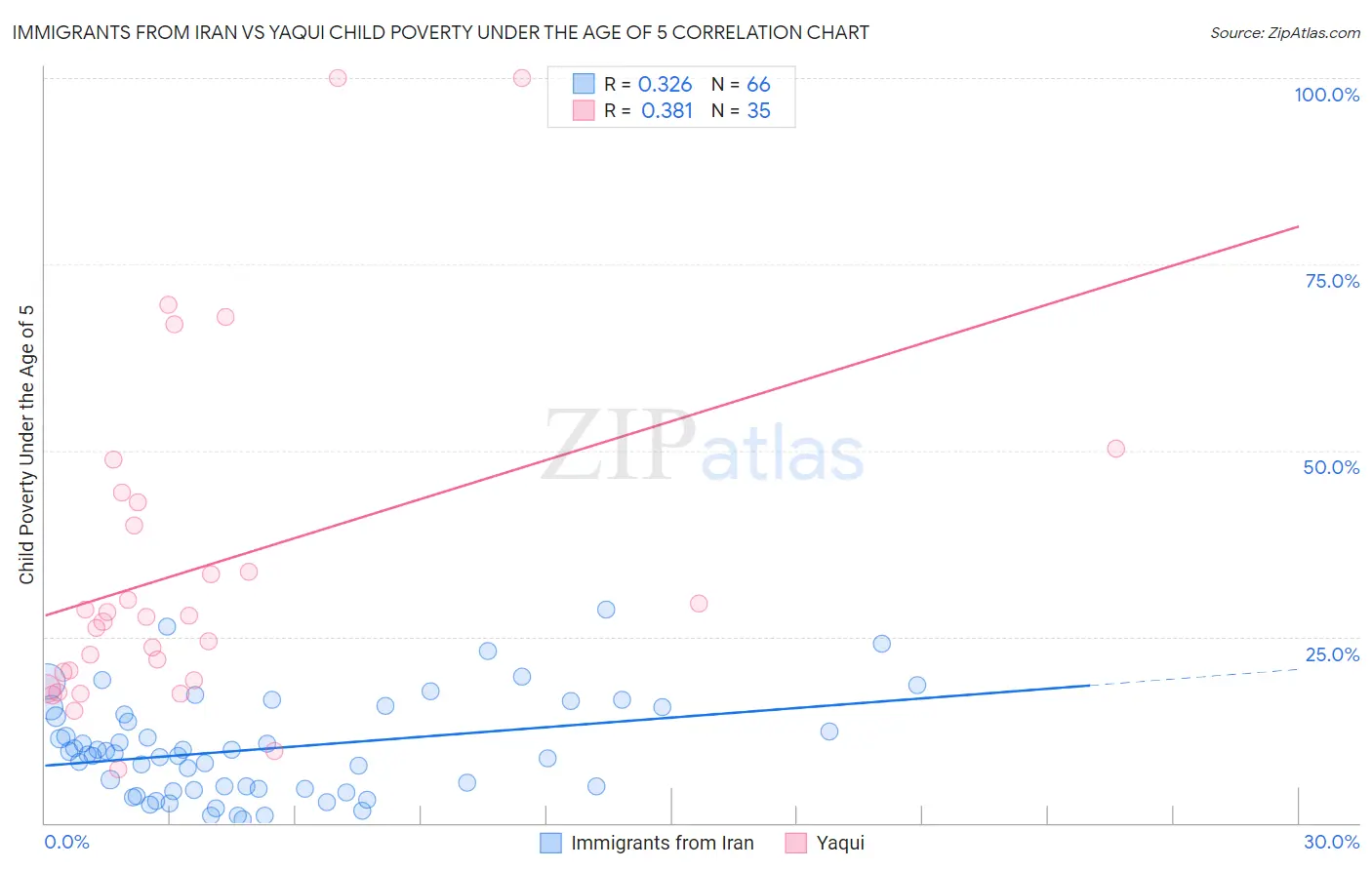 Immigrants from Iran vs Yaqui Child Poverty Under the Age of 5