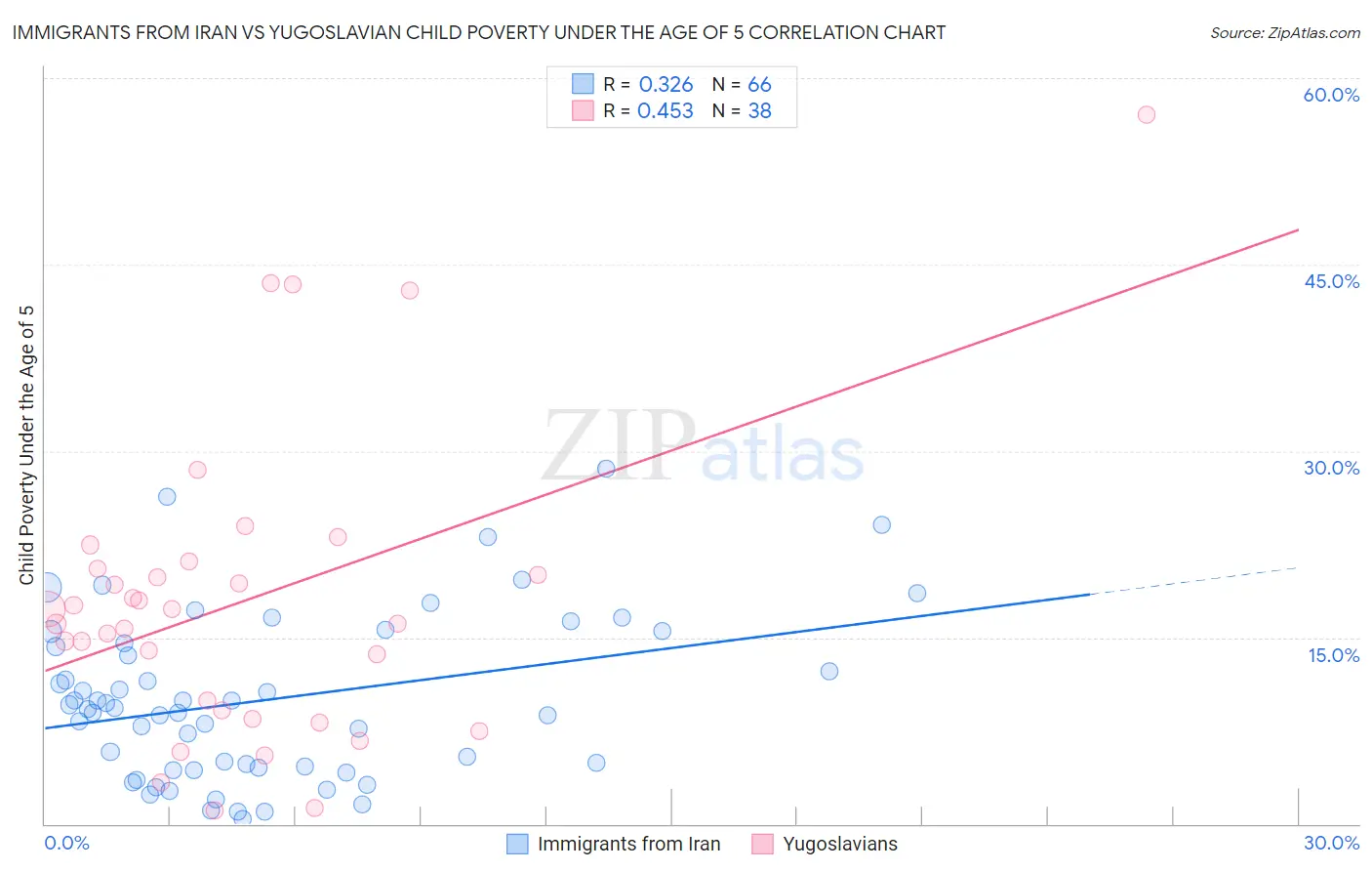 Immigrants from Iran vs Yugoslavian Child Poverty Under the Age of 5