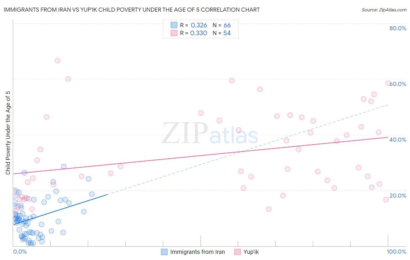 Immigrants from Iran vs Yup'ik Child Poverty Under the Age of 5
