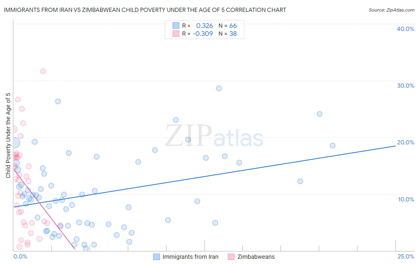 Immigrants from Iran vs Zimbabwean Child Poverty Under the Age of 5