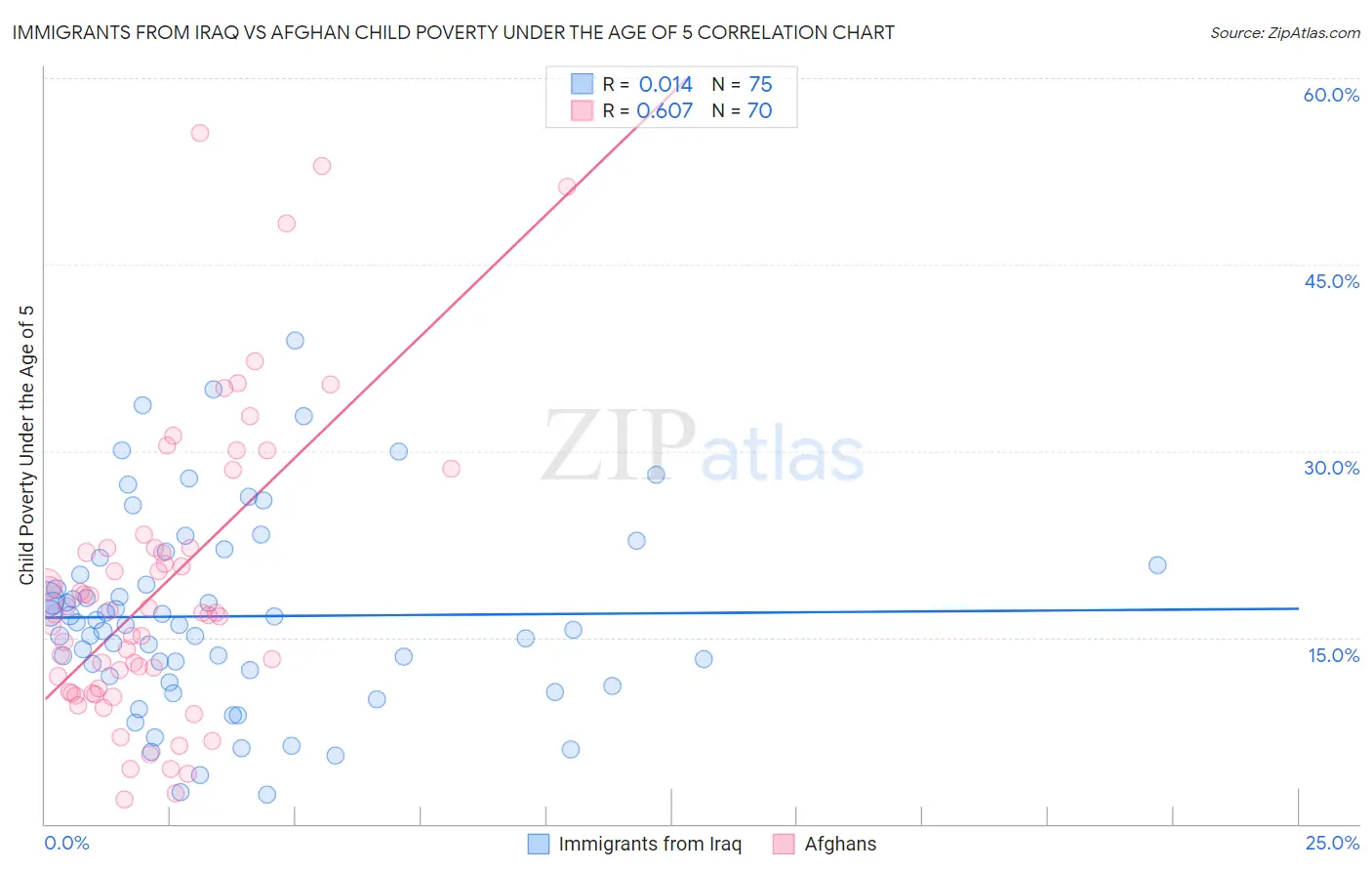 Immigrants from Iraq vs Afghan Child Poverty Under the Age of 5