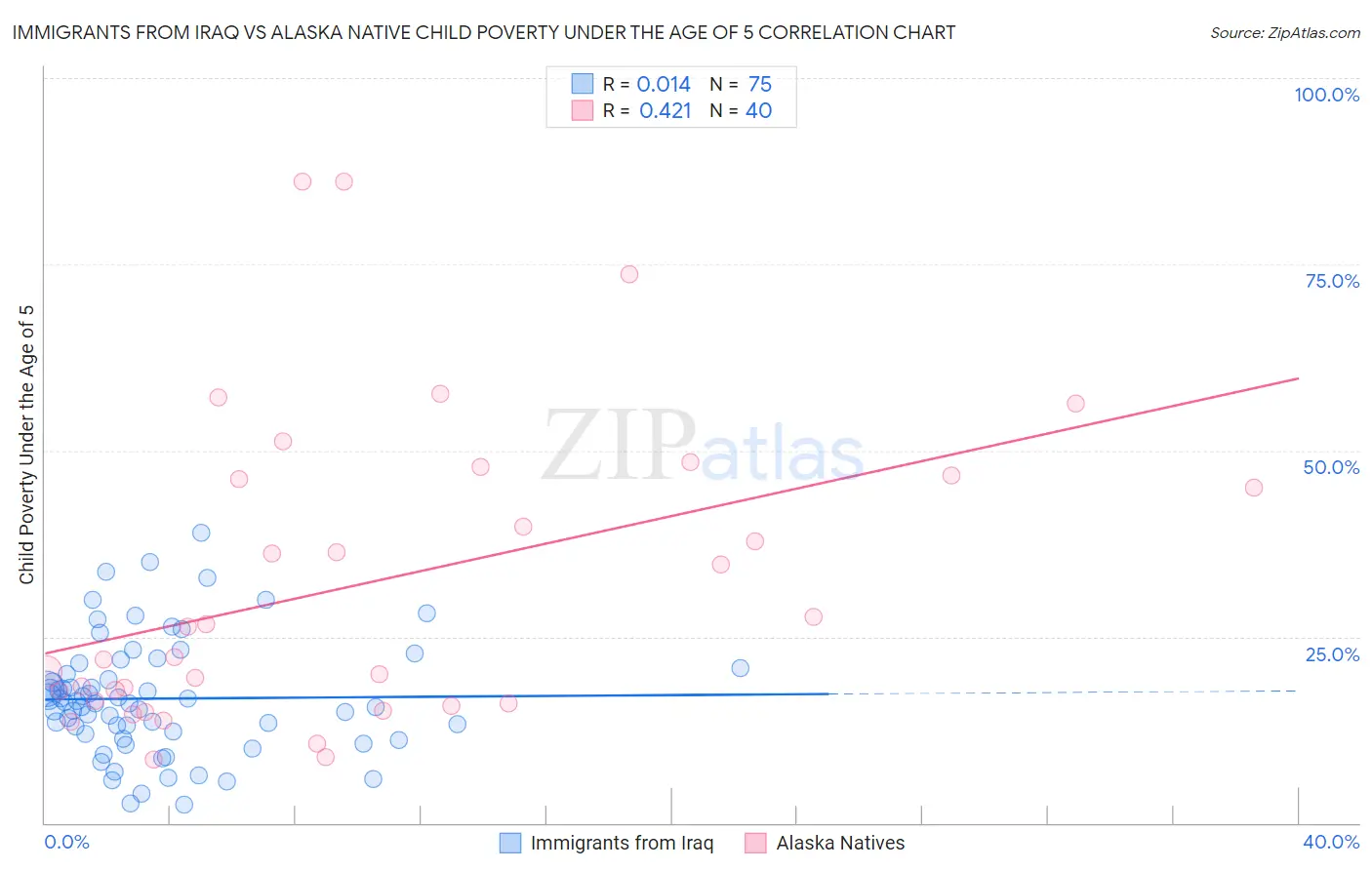 Immigrants from Iraq vs Alaska Native Child Poverty Under the Age of 5