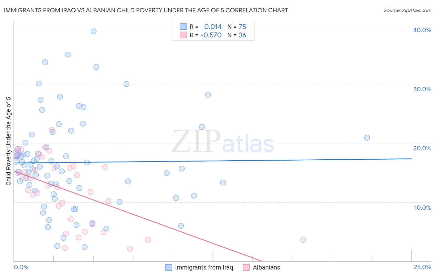 Immigrants from Iraq vs Albanian Child Poverty Under the Age of 5