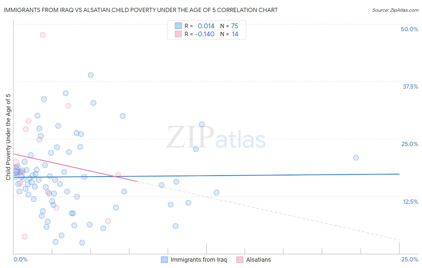 Immigrants from Iraq vs Alsatian Child Poverty Under the Age of 5