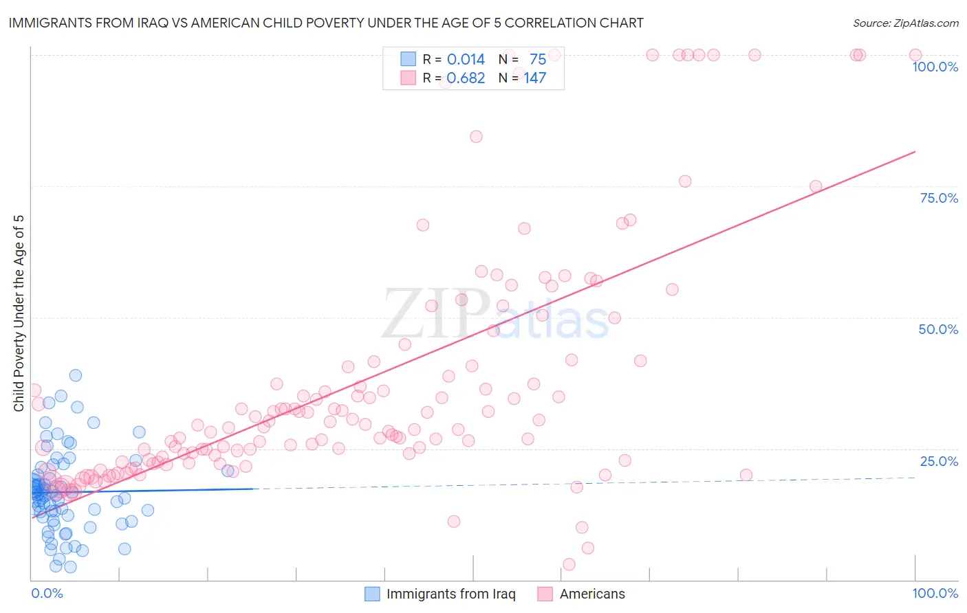 Immigrants from Iraq vs American Child Poverty Under the Age of 5
