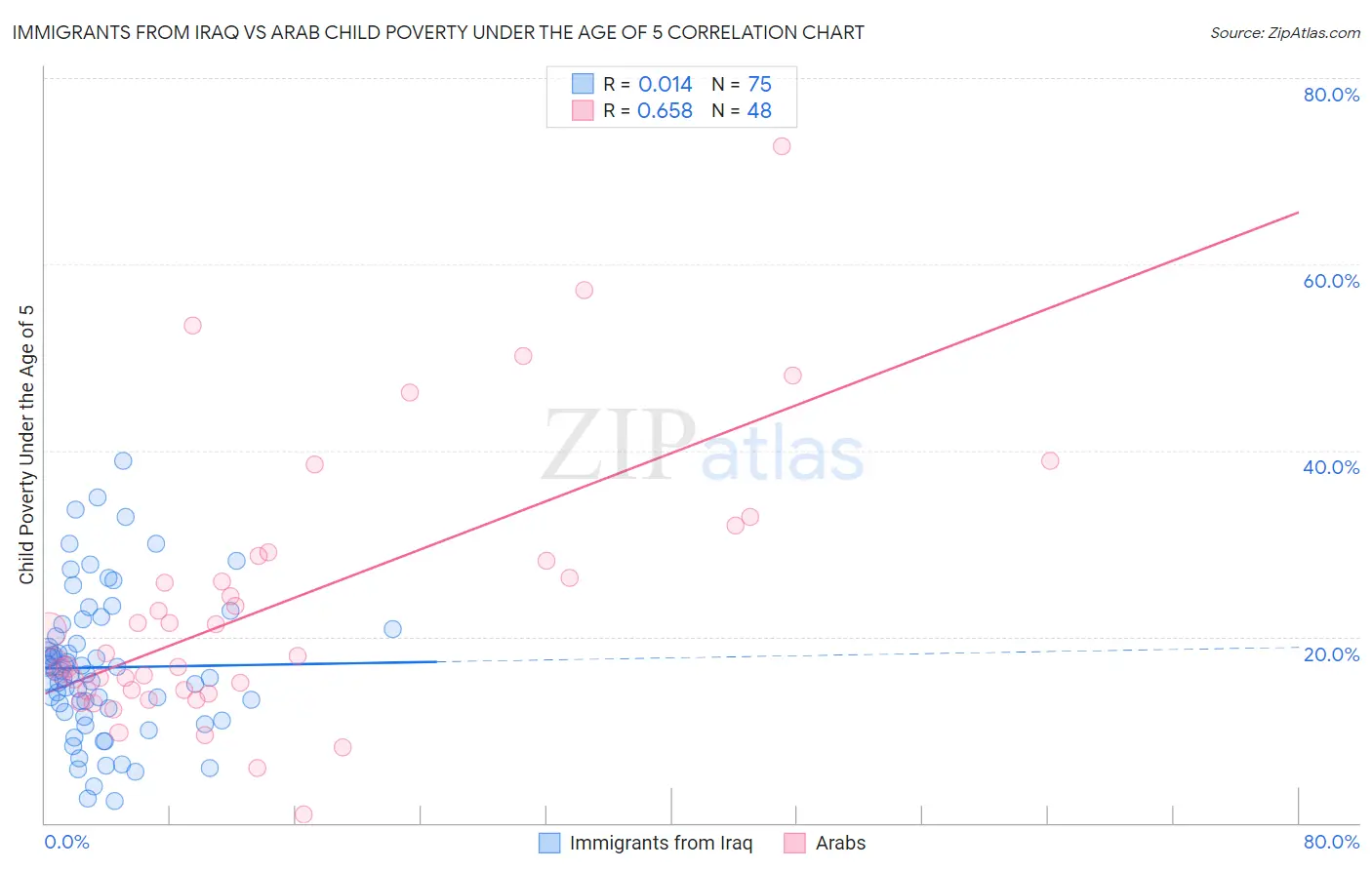 Immigrants from Iraq vs Arab Child Poverty Under the Age of 5